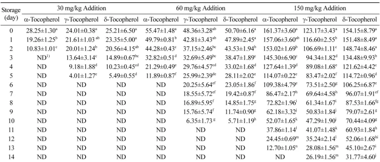 Table 2. Degradation of  α-,  γ-, and δ-tocopherol in horse fat during storage of 14 days at 65 o C in the dark