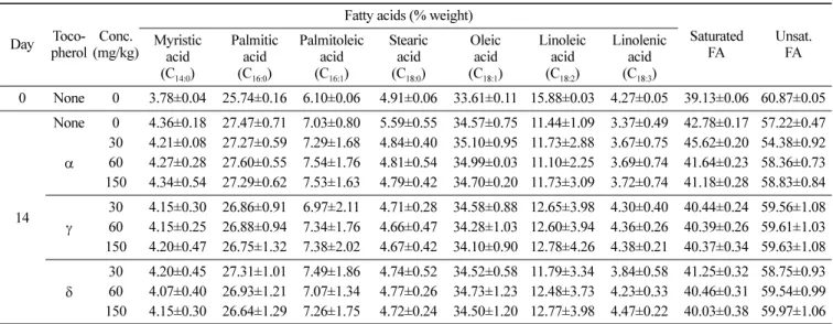 Table 3. Changes in fatty acid composition of horse fat with  α-, γ-, and δ-tocopherol stored at 65 o C for 0 day and 14 days in the dark