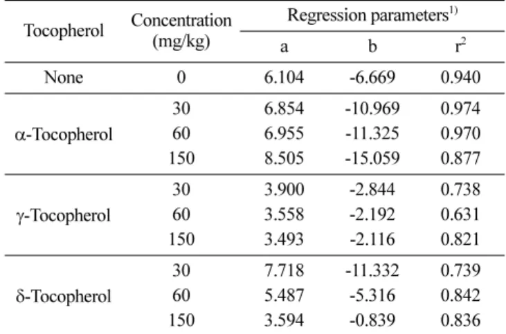 Table 5. Regression analysis between peroxide value and TBA value of horse fat added with  α-,  γ-, or δ-tocopherol during storage of 14 days at 65 o C in the dark