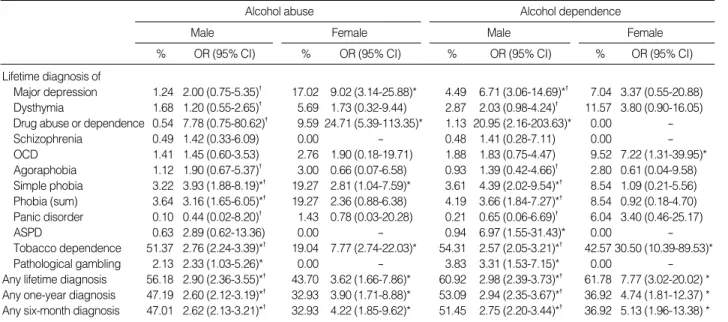 Table 1 shows comorbid rates of alcohol use disorders with