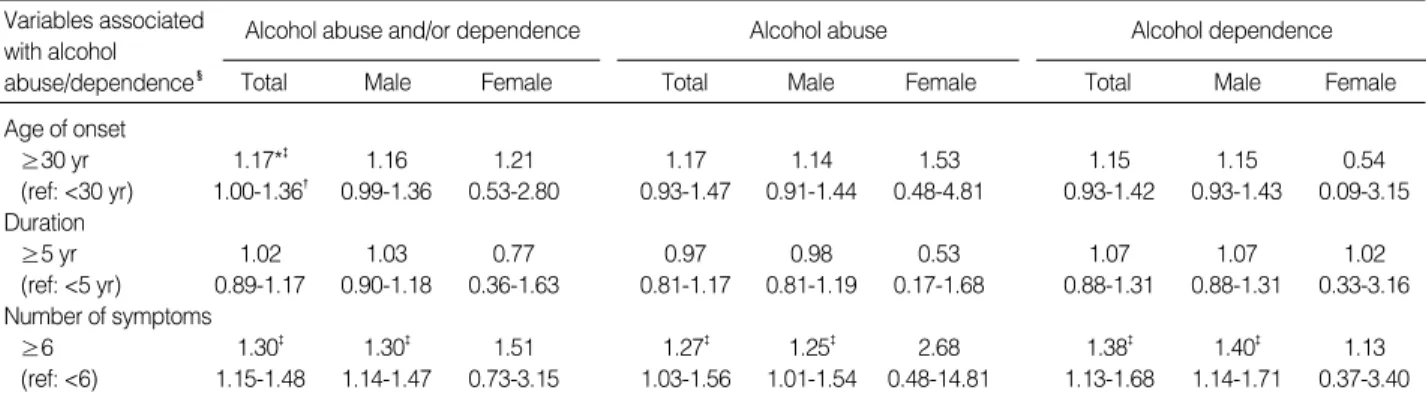 Table 3. Effect of comorbid psychiatric disorders on age of onset, duration, and number of symptoms of alcohol abuse/dependence