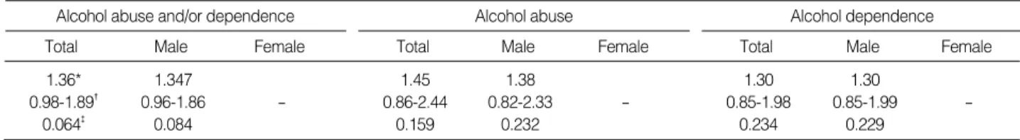 Table 4. Effect of six-month comorbid psychiatric disorder on help-seeking for six-month alcohol abuse/dependence