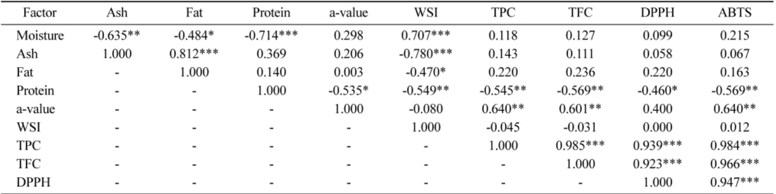 Table 3. Correlation coefficients among the proximate compositions, color (a-value), water solubility index (WSI), total polyphenol (TPC), flavonoid contents (TFC), and radical scavenging activity of sorghums with different varieties, harvest stages after 