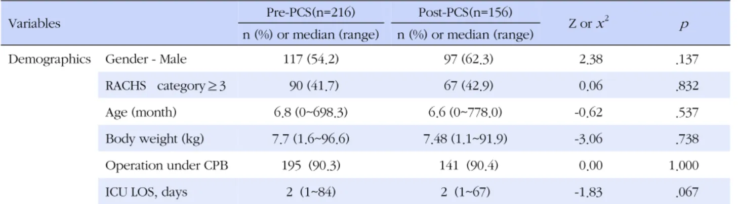 Table 1. Characteristics  (N=372)
