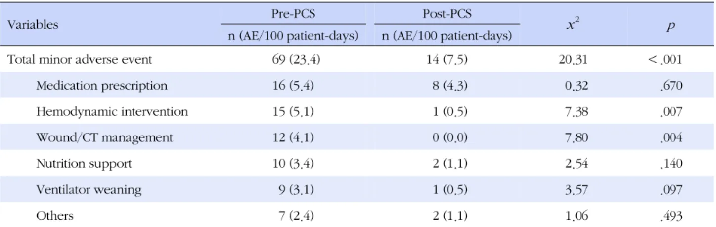 Table 3. Analysis of Minor Adverse Events (N=83)