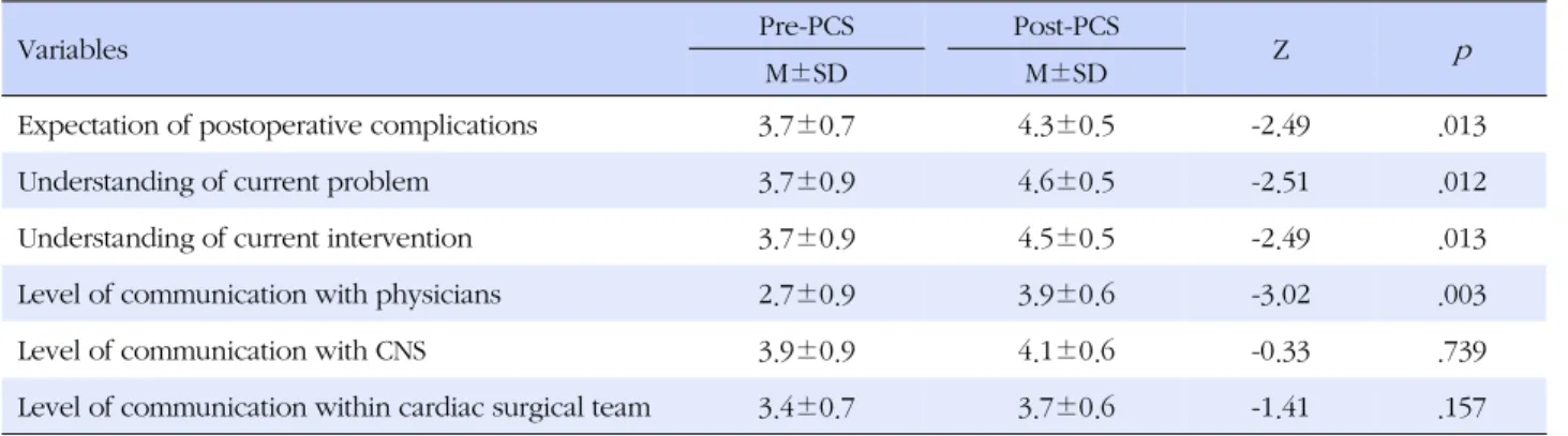 Table 4. Comparison of Communication Satisfaction  (N=15)