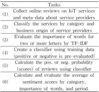 Table 2 Procedures of Analysis