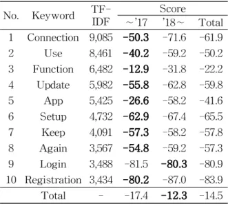 Fig. 1 Result of Sentiment Analysis (Year)