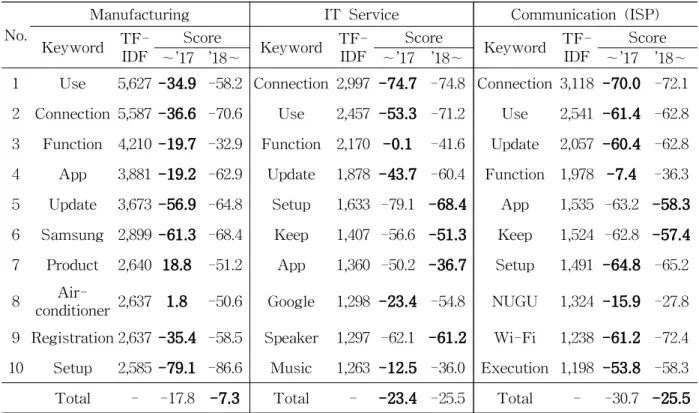 Table 6 Result of Sentiment Analysis (Industry and Keyword)