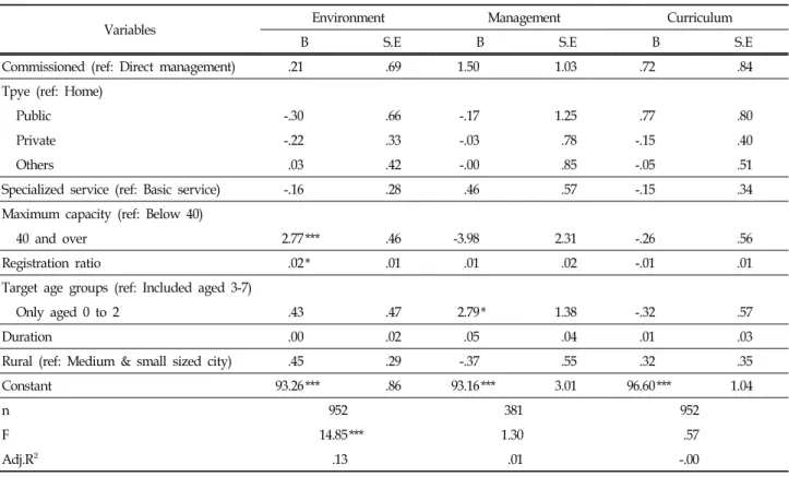 Table  6.  Multiple  Regression  Analysis  Result  of  Characteristics  on  Environment,  Management,  and  Curriculum