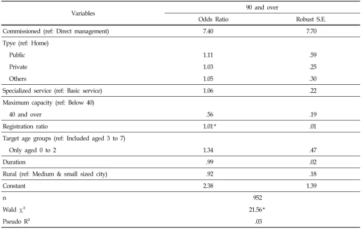 Table  8.  Binary  Logit  Result  of  Characteristics  on  90  and  Over  Total  Score이집 유형,  특수보육 실시여부,  충족률,  도시규모는 상호작용과 교수법 점수에 통계적으로 유의한 영향을 미치지 않았다