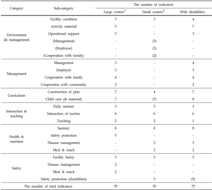 Table  2.  Accreditation  Index  of  Childcare  Centers