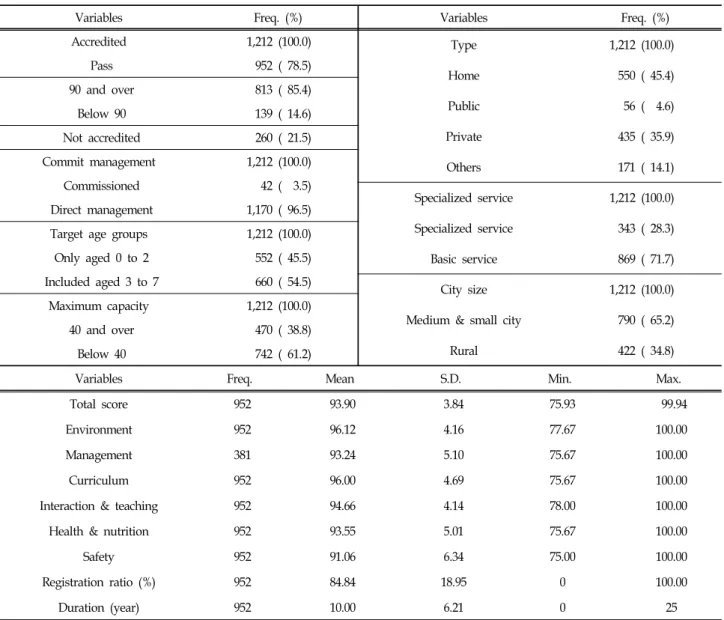 Table  3.  Descriptive  Statistics  of  Characteristics  of  Childcare  Centers  in  Chungbuk  Province2)  독립변수독립변수는 위탁운영 여부,  어린이집 유형,  특수보육 실시여부,  정원,  충족률,  영유아 구성,  운영기간,  도시규모이다