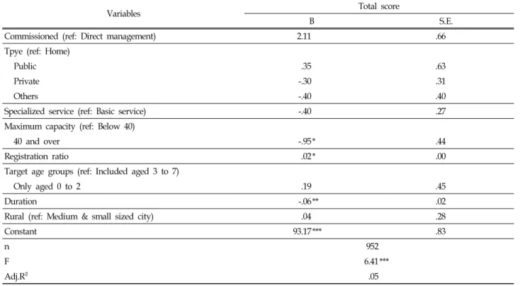 Table  5.  Multiple  Regression  and  Binary  Logit  Result  of  Characteristics  on  Total  score2