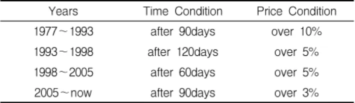 Table 1. Revision of the condition of contract price adjustment Years Time Condition Price Condition
