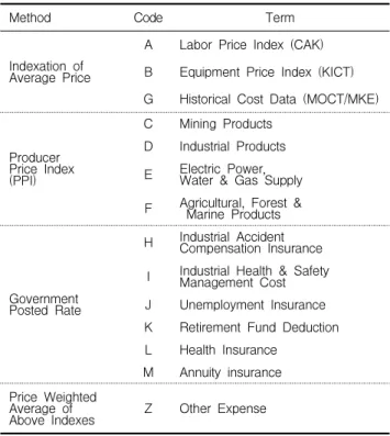 Table 2. Estimation of price fluctuation by index method