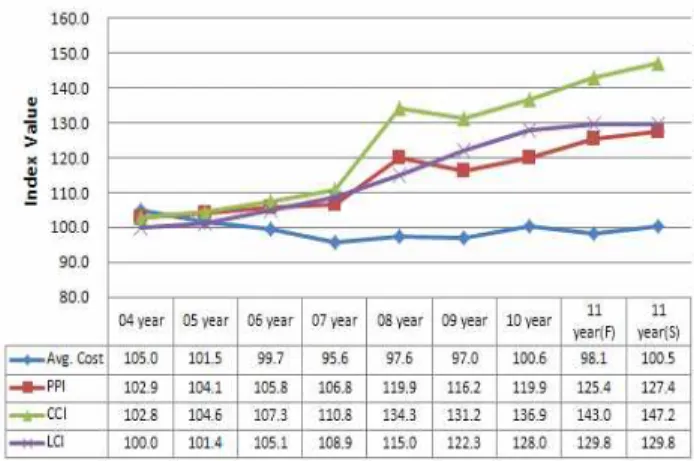 Figure 2. Annual average cost index vs other price indices