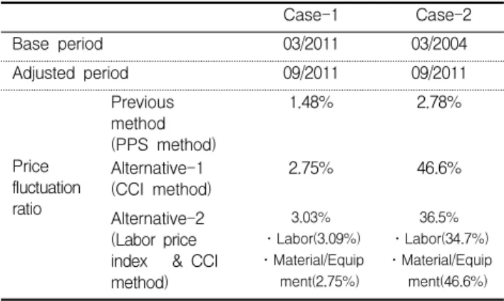 Table 5. Case study summary Case study summary Facility Educational facility Project owner Local government Contract amount (w) 1,101,547,570