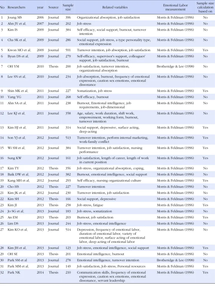 Table 1. Summary of Characteristics of Studies Included Meta-analysis No Researchers year Source Sample