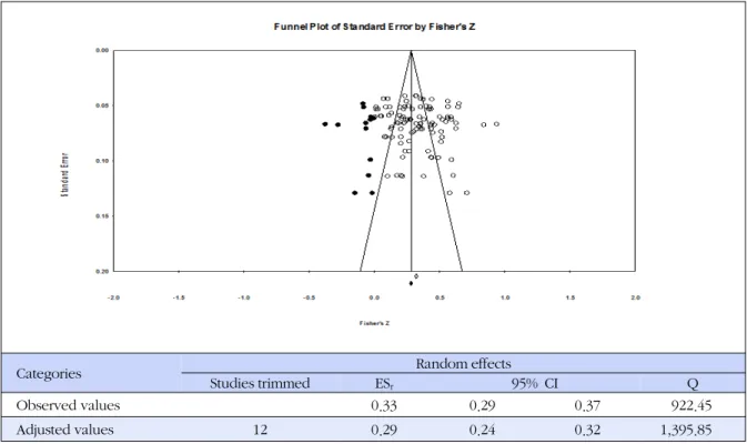 Figure 2. Publication bias - Funnel Plot &amp; Trim and Fill.