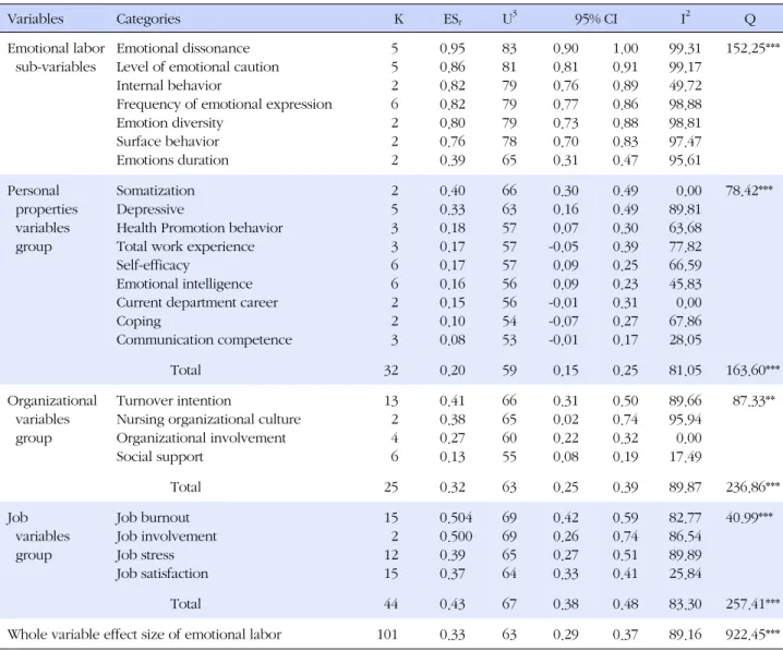 Table 3. Effect Size of Emotional Labor