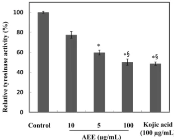 Fig. 4. Anti-melanogenic effects of  Abelmoschus esculentus extract (AEE). Cells were treated with 100M IBMX in presence or absence of AEE at the indicated concentration for 2 days