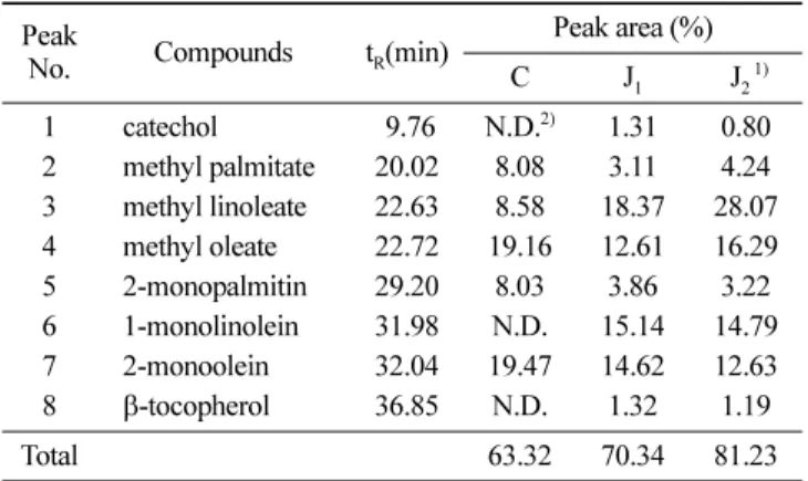 Table 1. Components of identified compounds by GC-MS Peak 