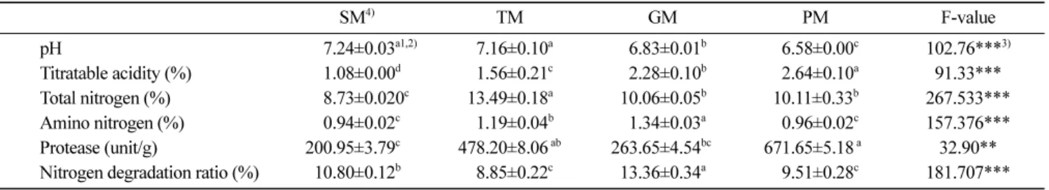 Table 3. Moisture, salinity, pH and titratable acidity of soybean and edible insect pastes Fermentation period (weeks) Paste seasoning F-value 2) SBP 6) TMP GBP SPP Moisture (%) 0 47.70±0.48 1) 47.38±0.32 47.58±1.69 47.03±0.40 NS 5) 5 47.85±0.64 b4) 49.58±