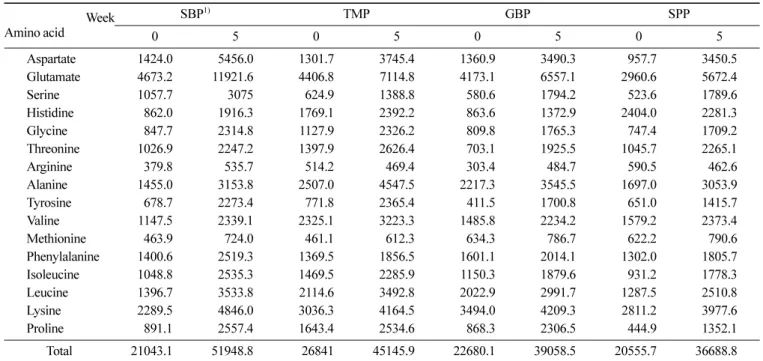 Table 7. DPPH scavenging activity of soybean and edible insect pastes                                                                                                 (Unit: %) Fermentation peroid (weeks) Seasoning paste F-value SBP 4) TMP GBP SPP 0 00 11.2
