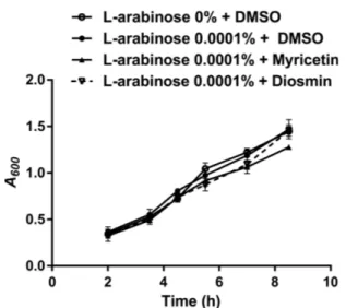 Fig. 4. Effects of myricetin and diosmin on the growth of  E. coli O157:H7. Growth curves in LB at 37 o C for E