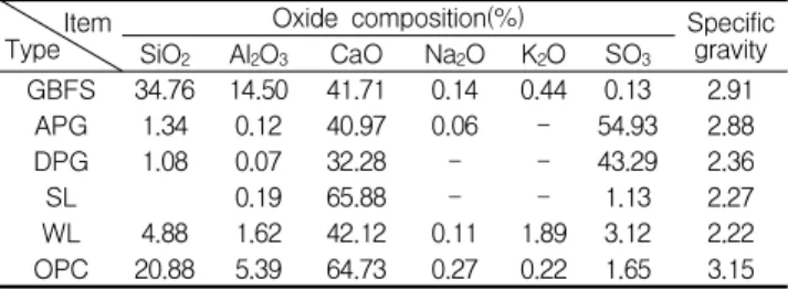 Table 1. Chemical composition of raw materials