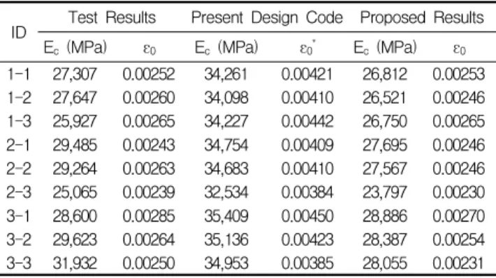 Table 4. Test results of concrete compressive strength