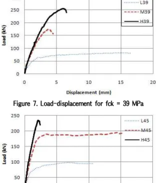 Figure 6. Load-displacement for fck = 33 MPa