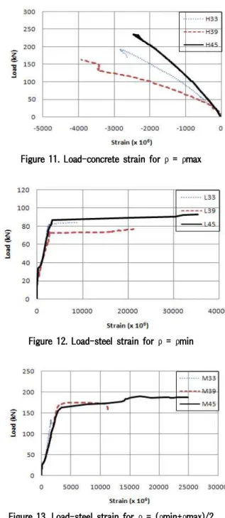 Figure 13. Load-steel strain for ρ  = (ρmin+ρmax)/2