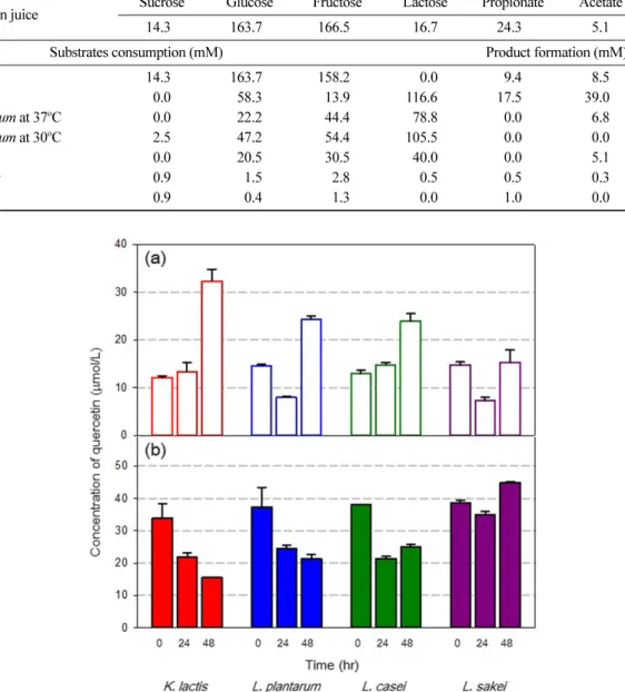 Fig. 2. Change of (a) quercetin and (b) quercetin hexose concentrations during the fermentation of onion juice