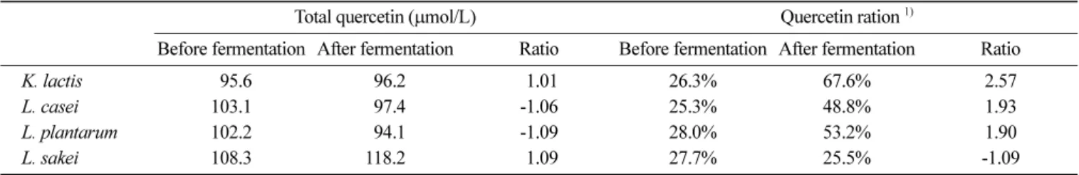 Table 2. Changes of total quercetin concentration and the quercetin hexose ratio before and after the fermentation of onion juice