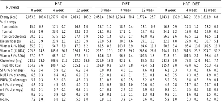 Table 3. Changes in nutrients intake during the study period