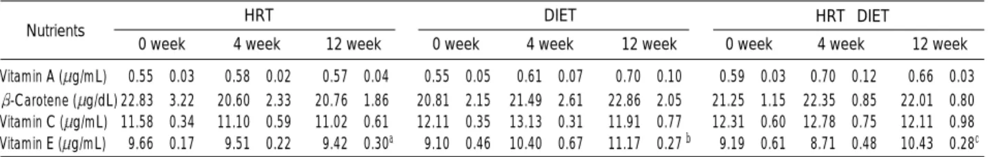 Table 5. Changes in serum antioxidant vitamins during the study period
