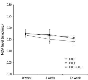 Fig. 4. The changes in serum lipid peroxide level.  � , significantly different from the initial value in the same group at p<0.05 by a repeated measure design; MDA, malondialdehyde.