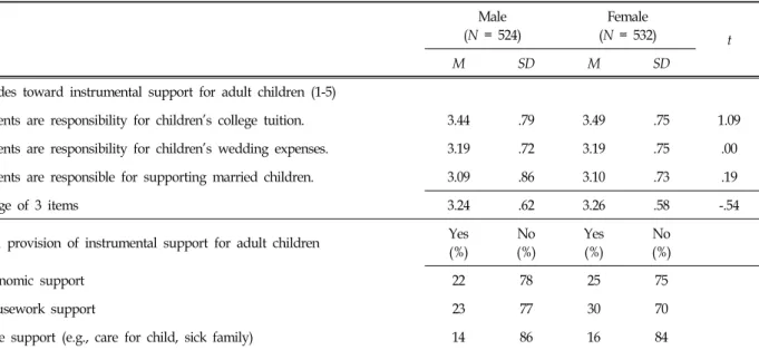 Table  2.  Attitudes  toward  Instrumental  Support  for  Adult  Children  and  Actual  Provision  of  Instrumental  Support: 