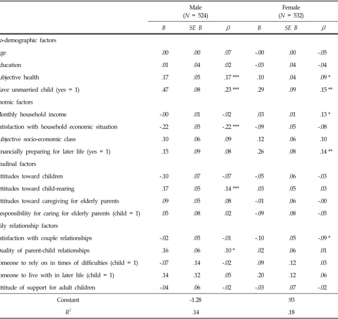 Table  4.  Multiple  Regression  Coefficients  for  Actual  Provision  of  Instrumental  Support  for  Adult  Children사회인구학적 특성을 살펴보면 남성은 미혼자녀 유무가 지원에 대한 태도와 관련된 유의미한 변수로 나타났다(β  =  .14,  p  &lt;  .01)