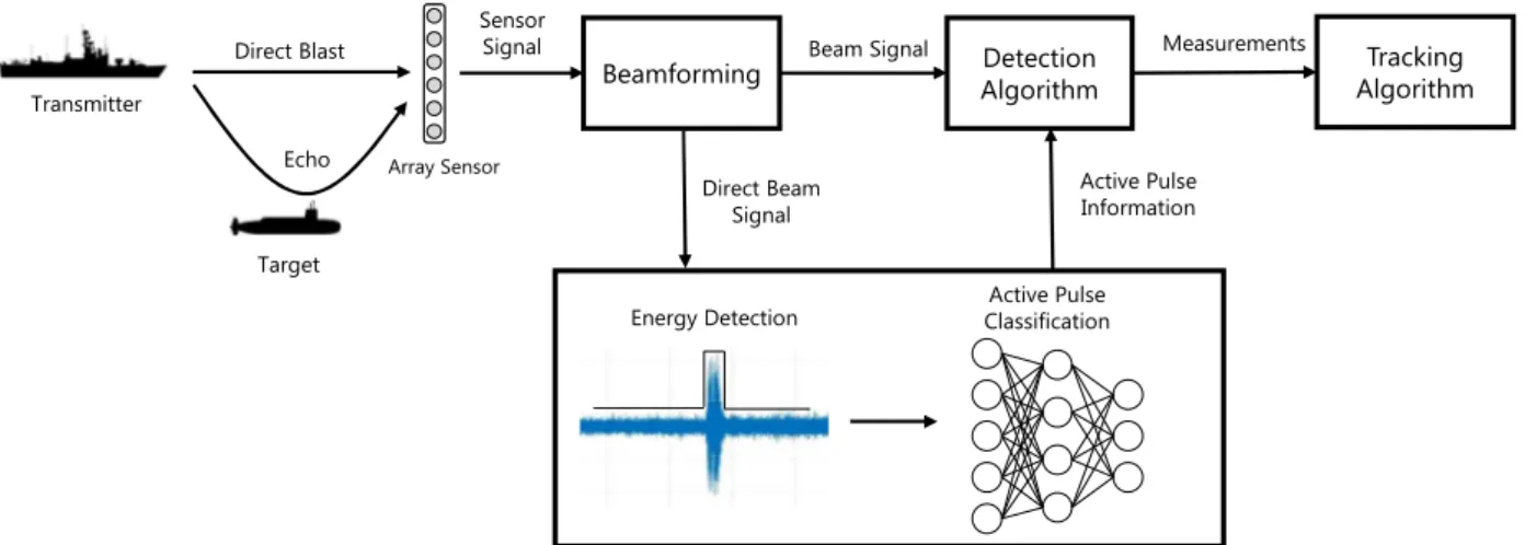 Fig.  1  Active  Sonar  System  Requiring  Active  Pulse  Classification  Algorithm