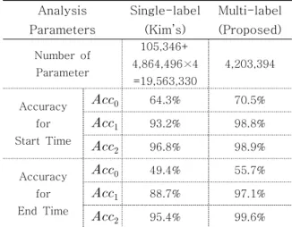 Table  3  Comparison  of  Single-label  and  Multi-label  Convolutional  Neural  Networks Class          Pulse  Type 99.8 -  -Start  Time 70.5 98.8 98.9 End  Time 55.7 97.1 99.6 Start  Freq