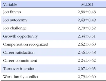 Table 1. Degree of Variables (N=286)