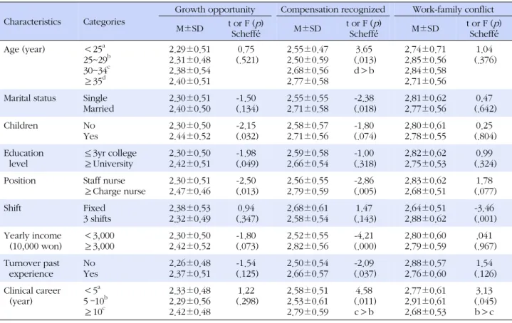 Table 3. Growth Opportunity, Compensation Recognized, Work-family Conflict according to General Characteristics (N=286) Characteristics Categories
