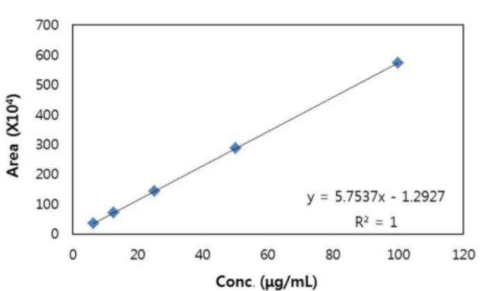 Table 2. Intra- and inter-day accuracy of oxyresveratrol Nominal concentration ( μg/mL) Mean measured concentration(μg/mL) Accuracy(%) RSD 1)(%) Intra-day 2) 12.50 12.43 0 99.44 0.1425.0025.46101.841.27 50.00 51.00 102.00 3.52 100.00 0 103.47 0 103.47 1.71