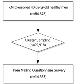 Fig. 1. Flow chart of Seoul Cohort construction.