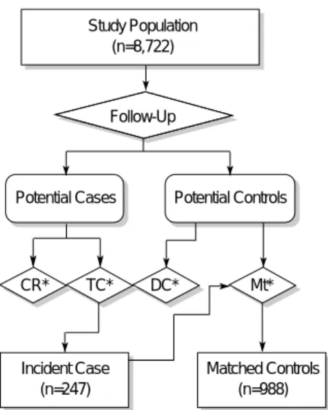 Fig. 2. Flow chart of recruiting study population.
