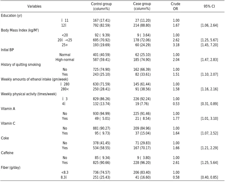 Table 7. Recategorization of statistically significant risk factors among Seoul Cohort participants, 1992*