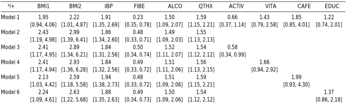Table 8. The Model Selection by the logistic regression and the adjusted OR in incidence of hypertension among Seoul Cohort participants, 1992